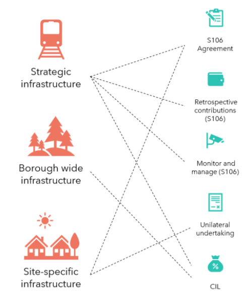 Strategic Infrastructure: S106 Agreement, Retrospective contributions (S106), Monitor and manage (S106),  CIL. Borough wide infrastructure: CIL. Site-specific: S106 Agreement, Unilateral undertaking.